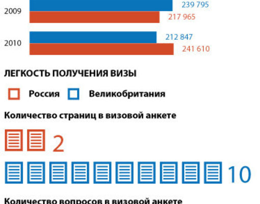 Британцам проще приехать в Россию, чем россиянам в Британию?