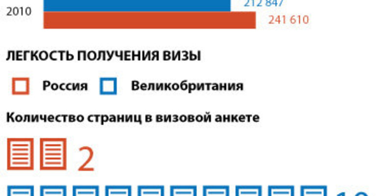 Британцам проще приехать в Россию, чем россиянам в Британию?