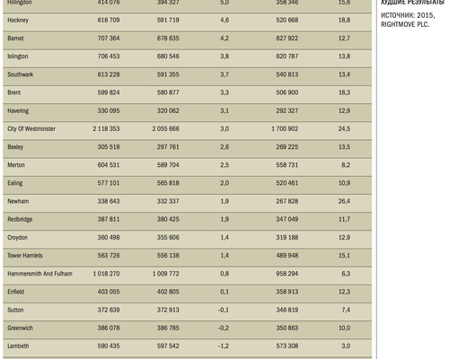 Изменение средней стоимости недвижимости по районам Лондона
