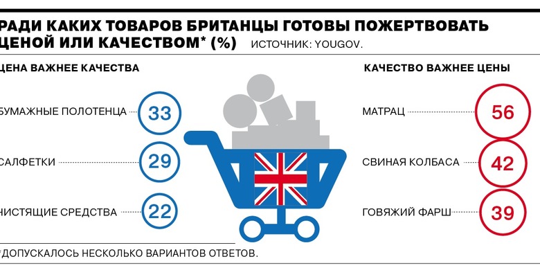 Британцы экономят на бобах, но не матрасах